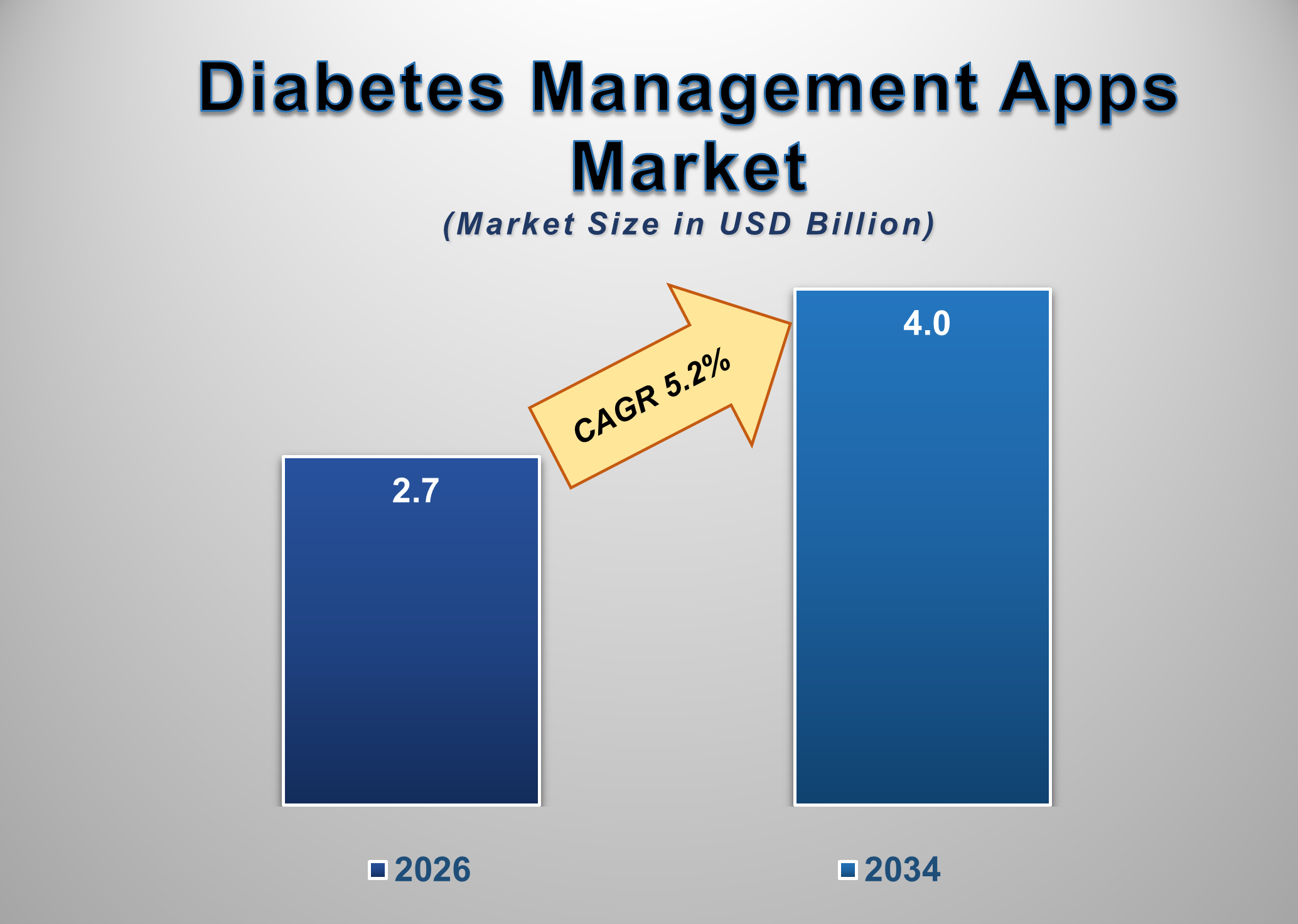 US Diabetes Management Apps Market Size