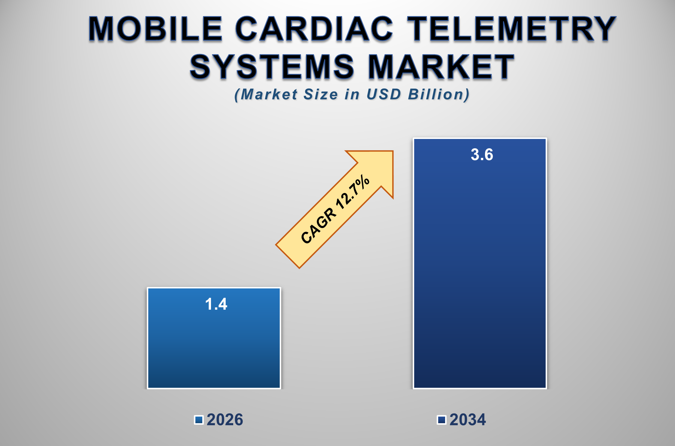 Mobile Cardiac Telemetry Systems Market Size