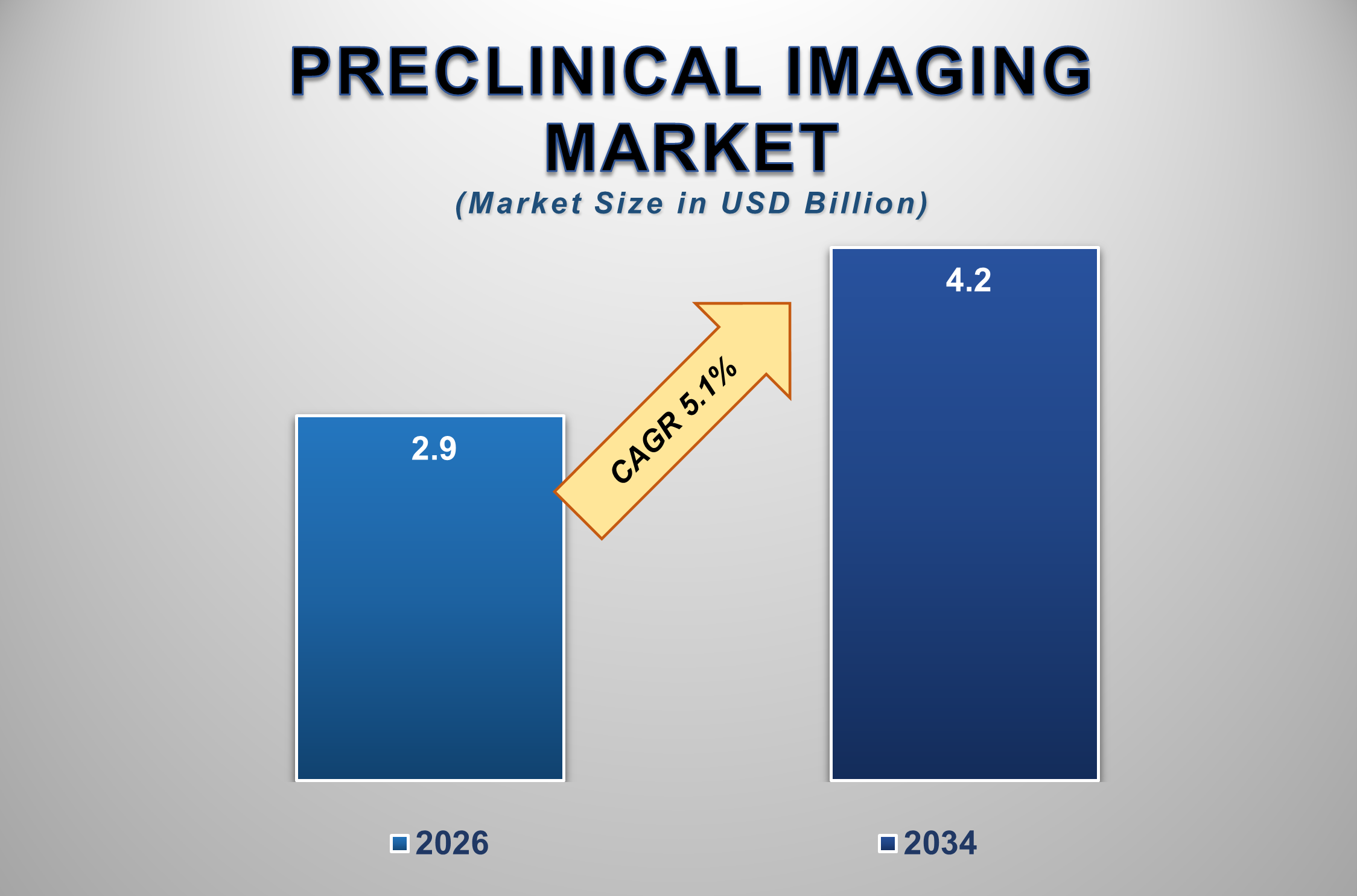 Preclinical Imaging Market Size