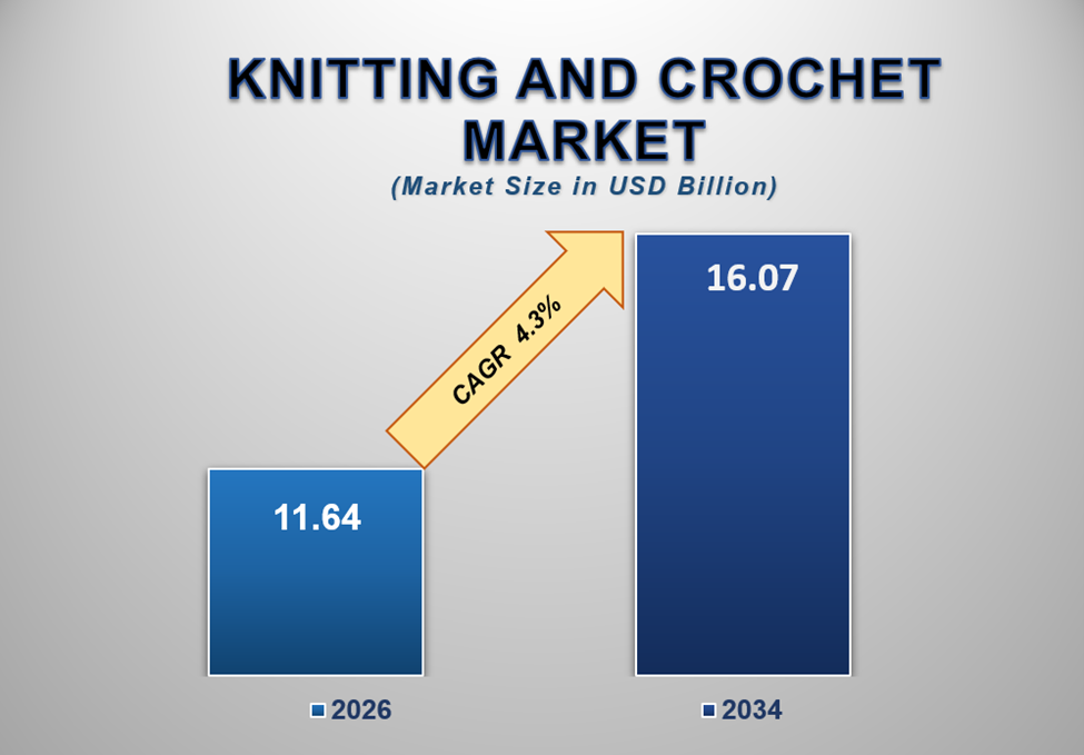 Knitting and Crochet Market Size