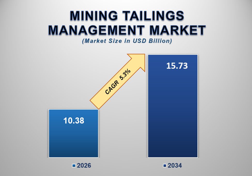 Mining Tailings Management Market Size
