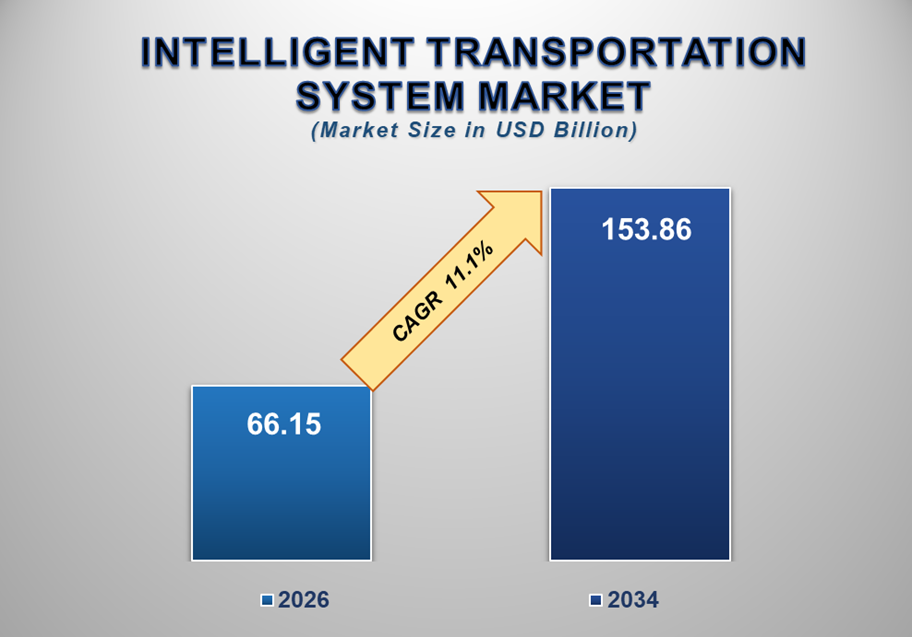 Intelligent Transportation System Market 1