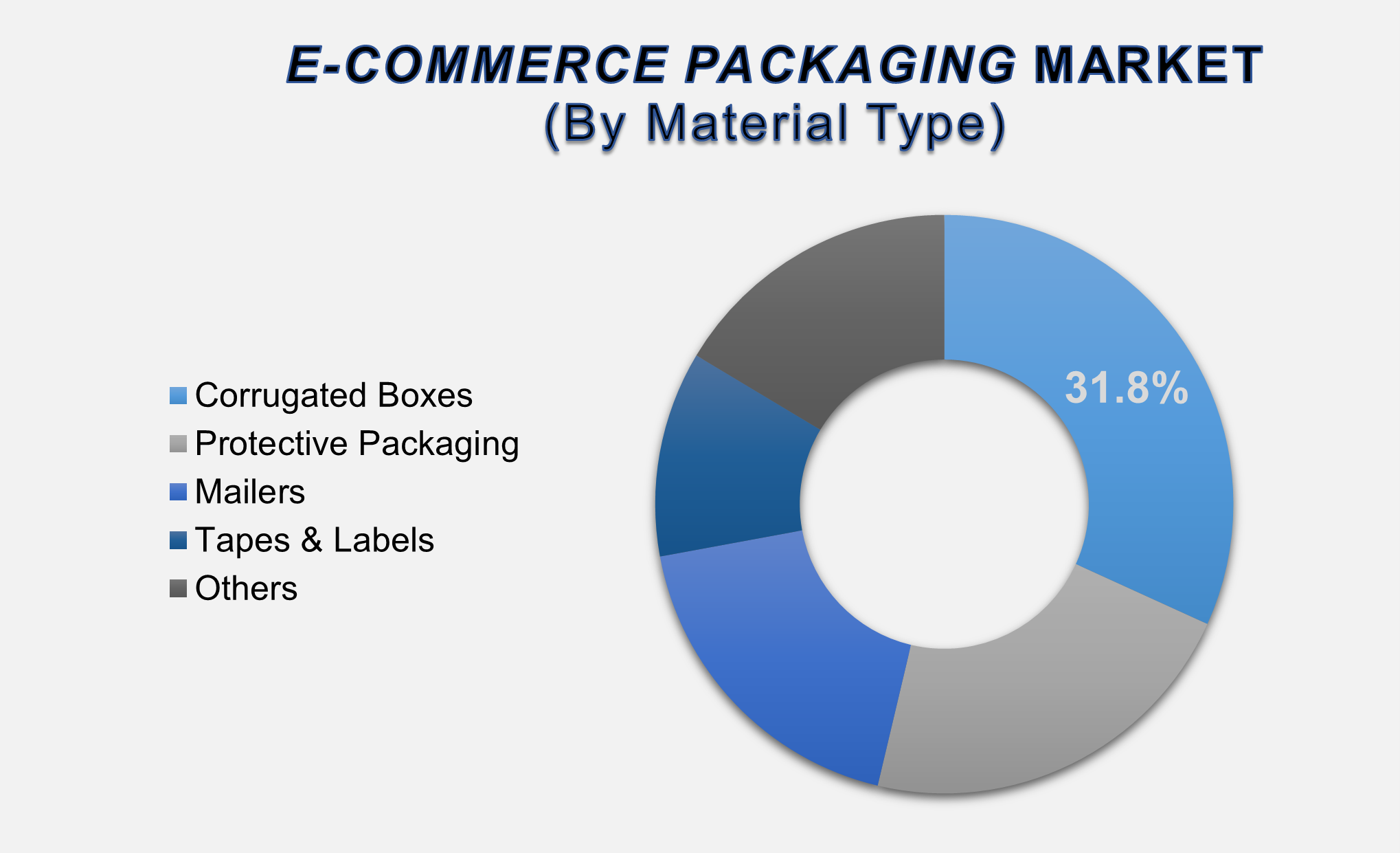 E-Commerce Packaging Market