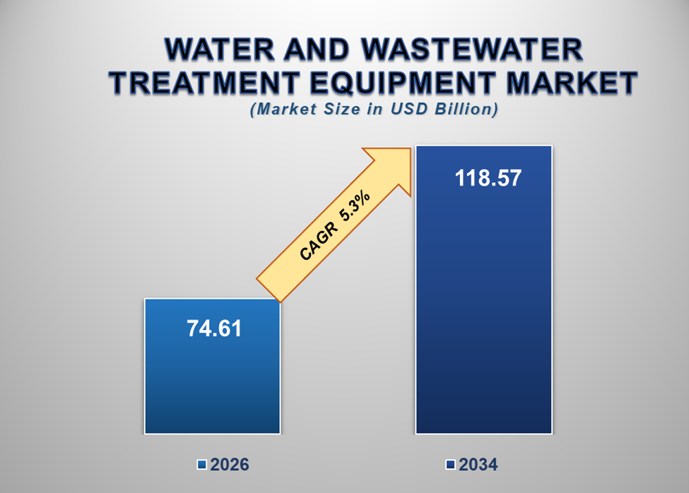 Water and Wastewater Treatment Equipment Market 1