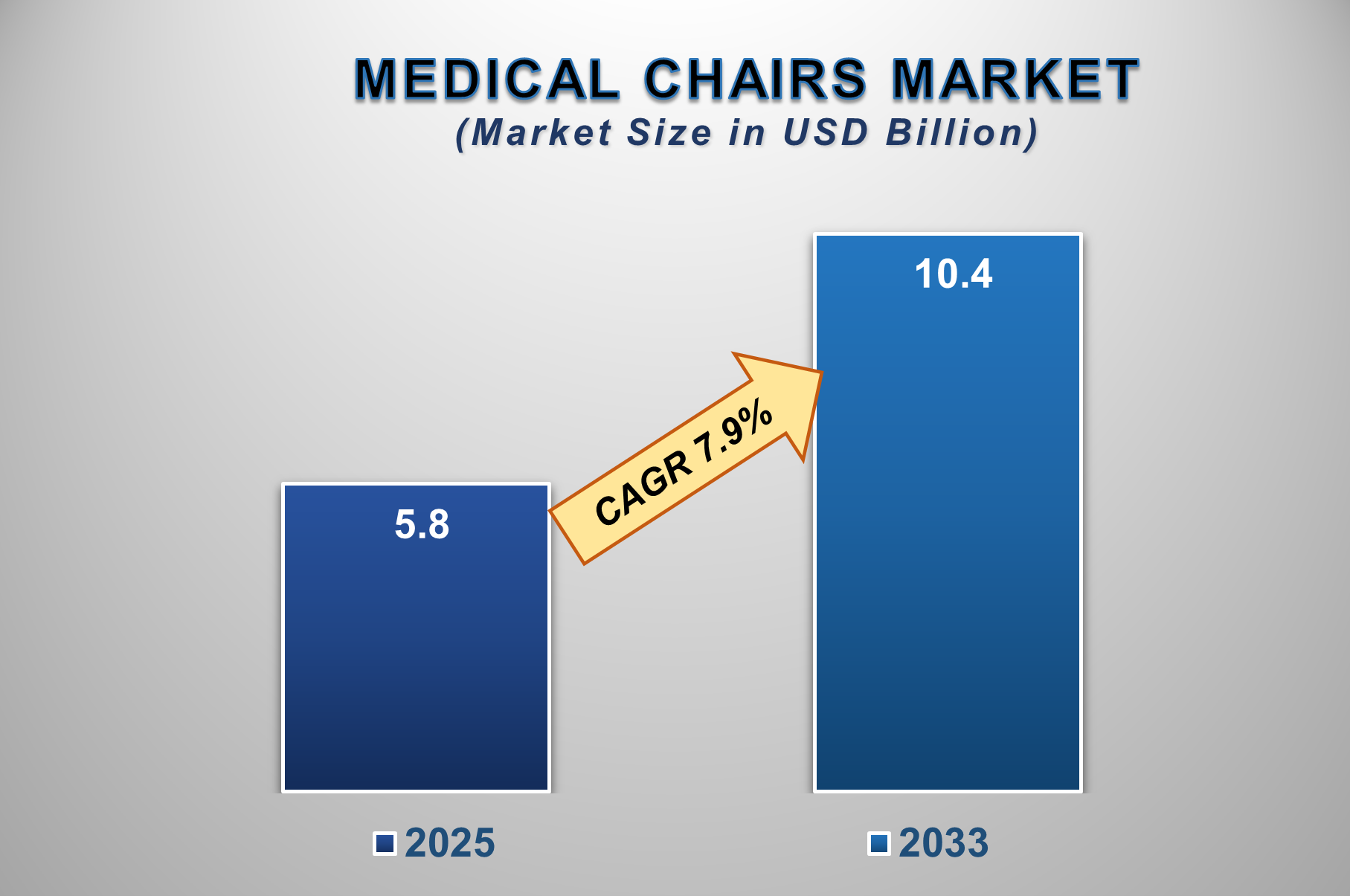 Medical Chairs Market
