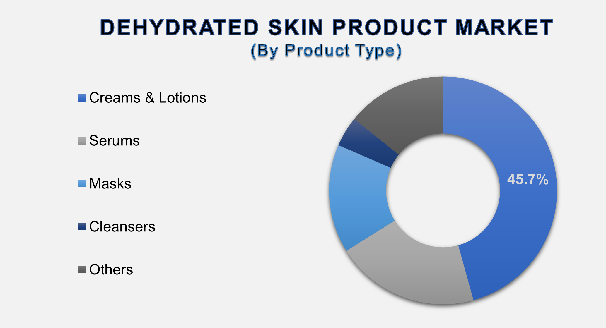 Dehydrated Skin Product Market