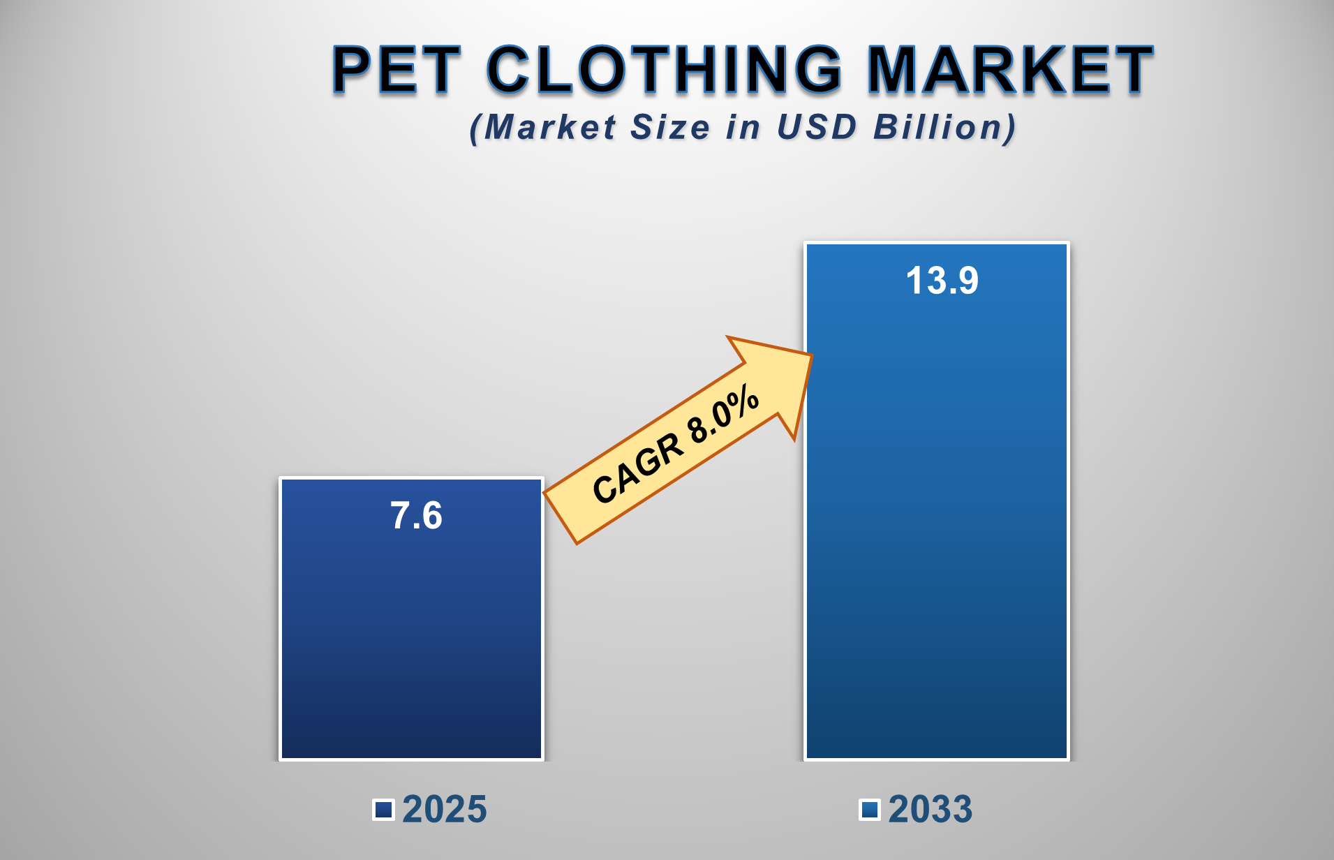 Pet Clothing Market