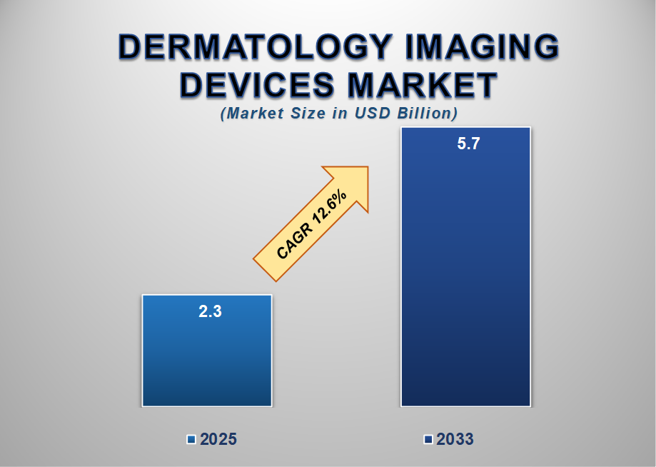 Dermatology Imaging Devices Market