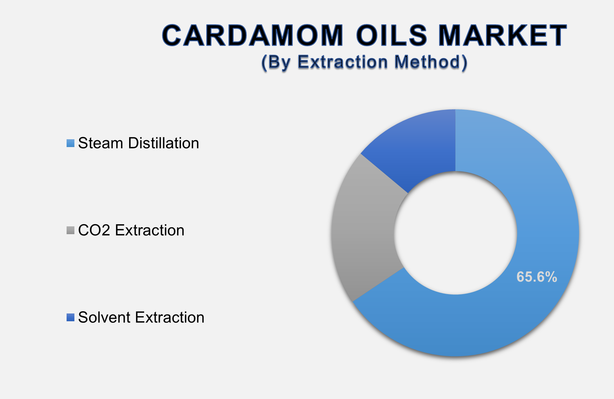 Cardamom Oils Market