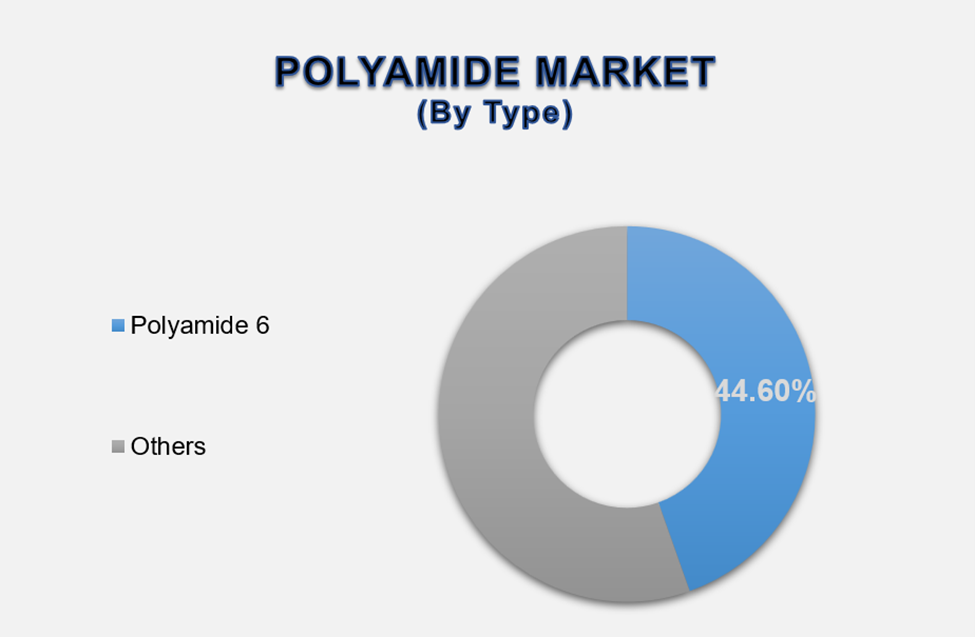 Polyamide Market Size By Segments