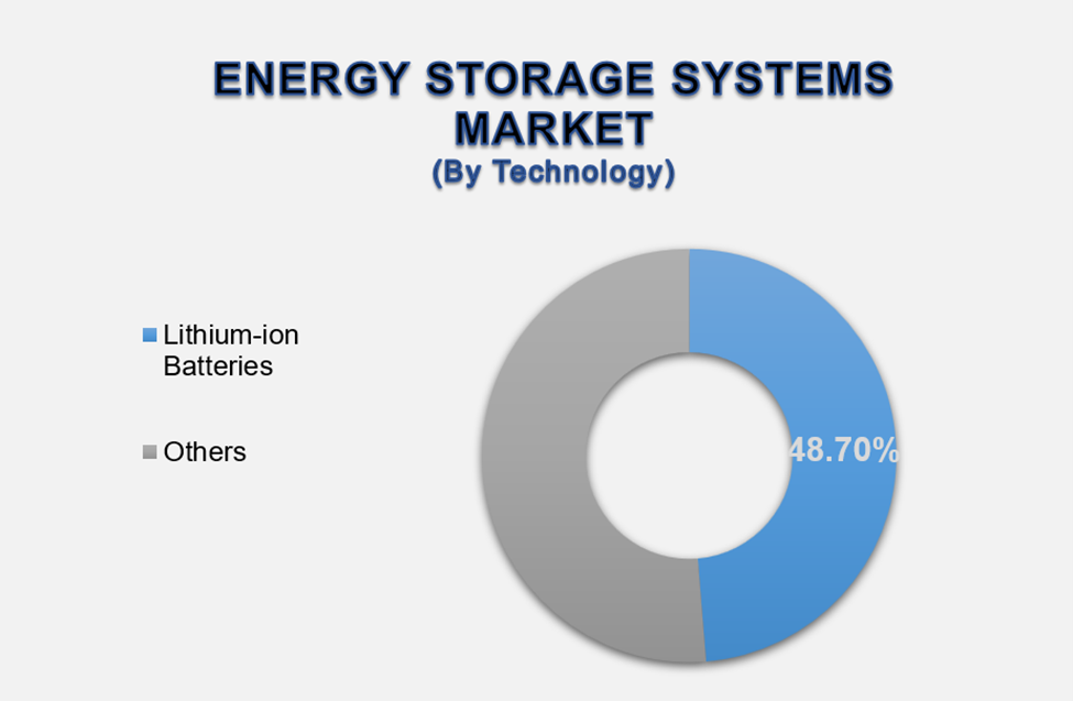 Energy Storage Systems Market 2