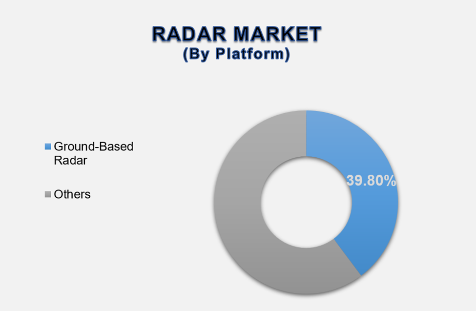 Global Radar Market Size By Segments