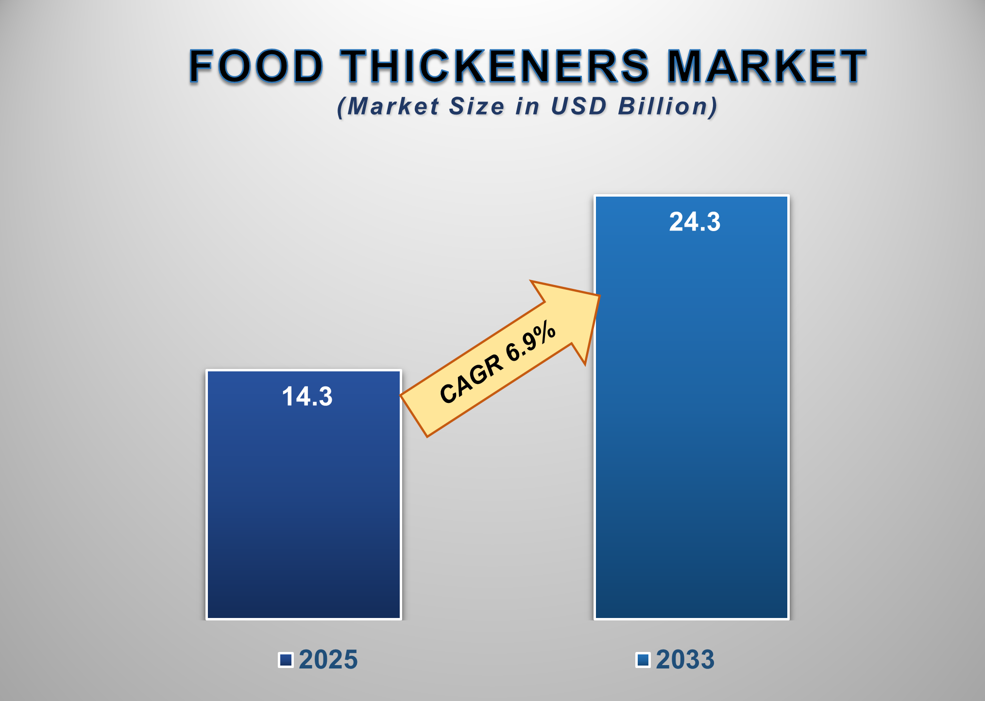 Food Thickeners Market