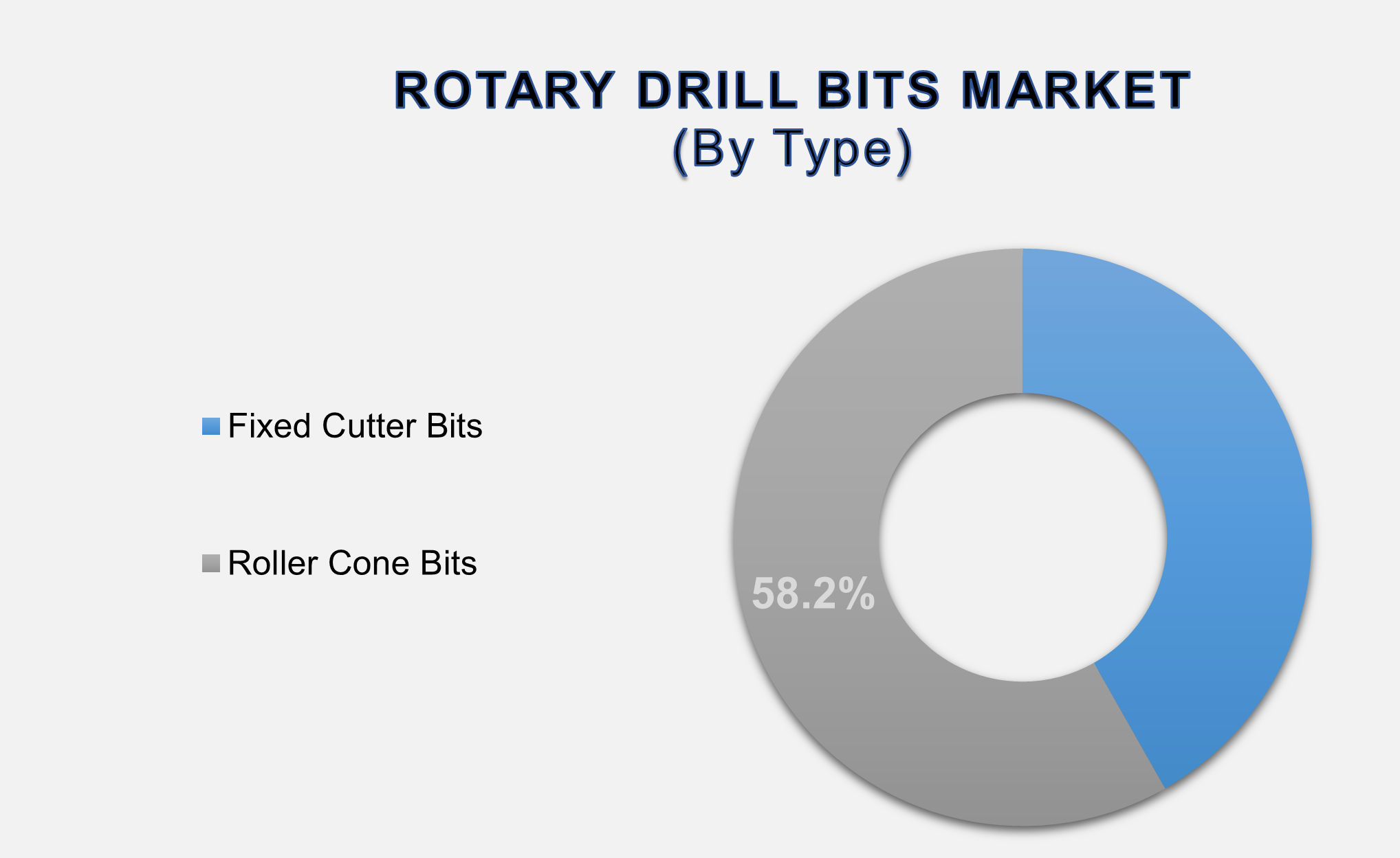 Rotary Drill Bits Market