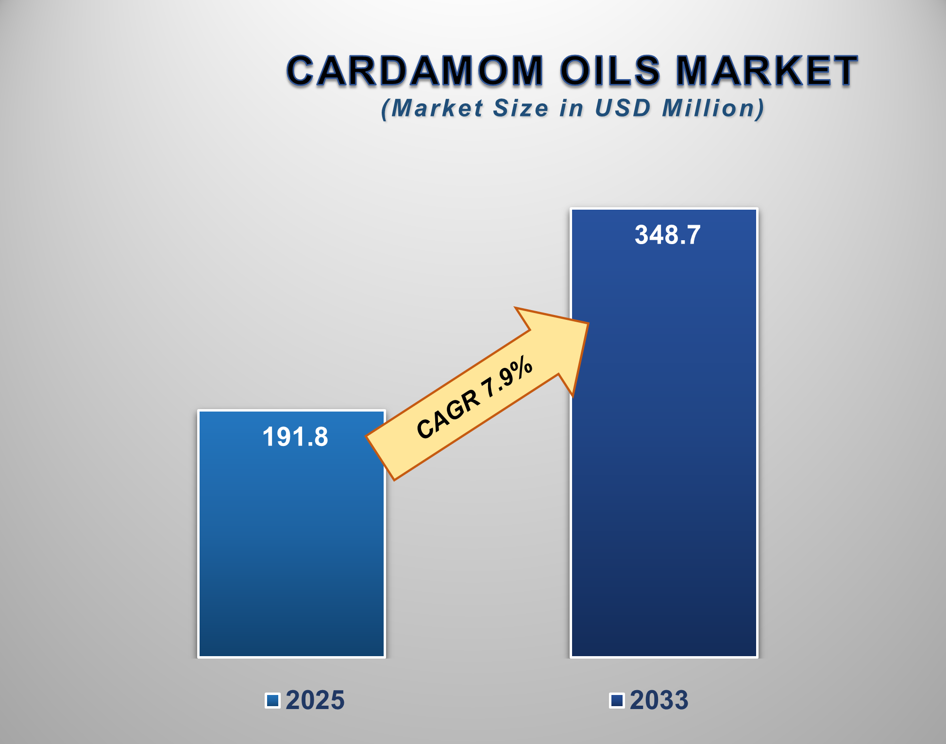 Cardamom Oils Market