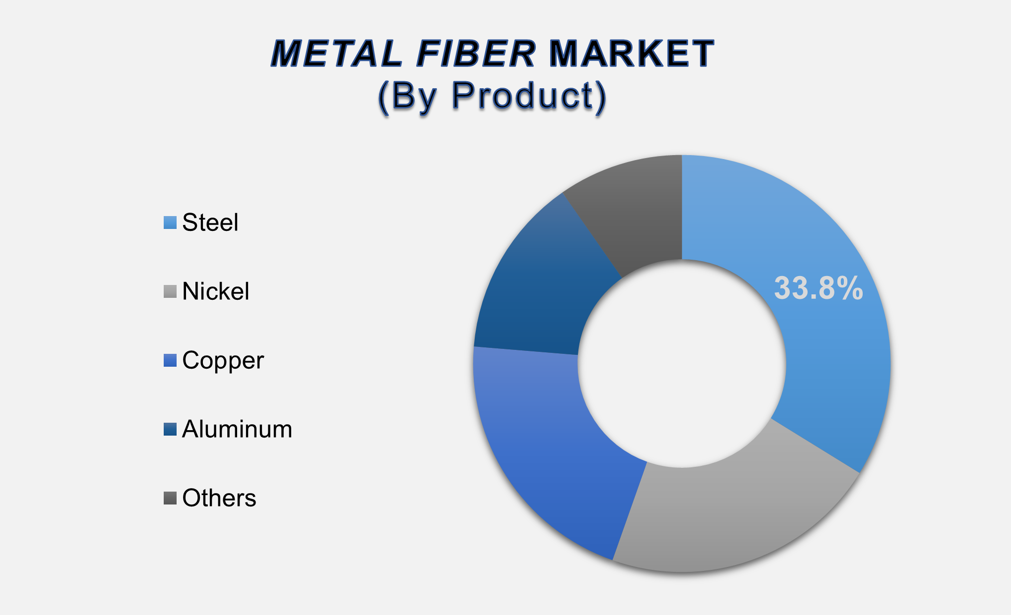 Global Metal Fiber Market