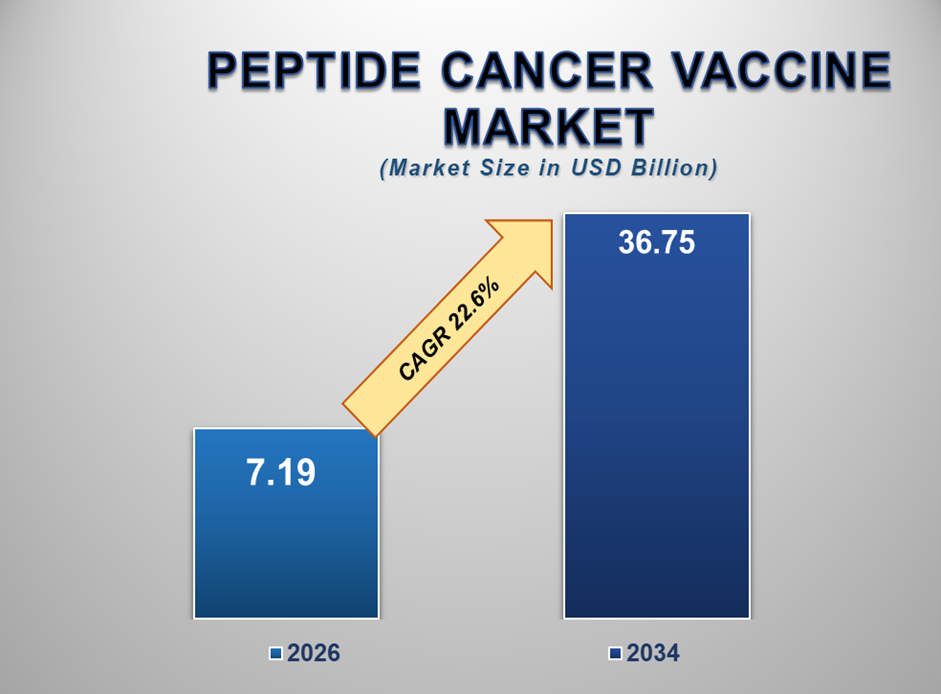Peptide Cancer Vaccine Market 1