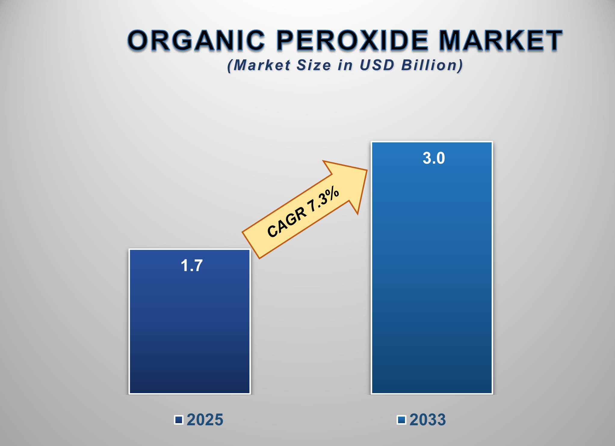 Organic Peroxide Market