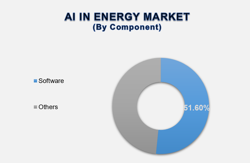 AI in Energy Market Size By Segment