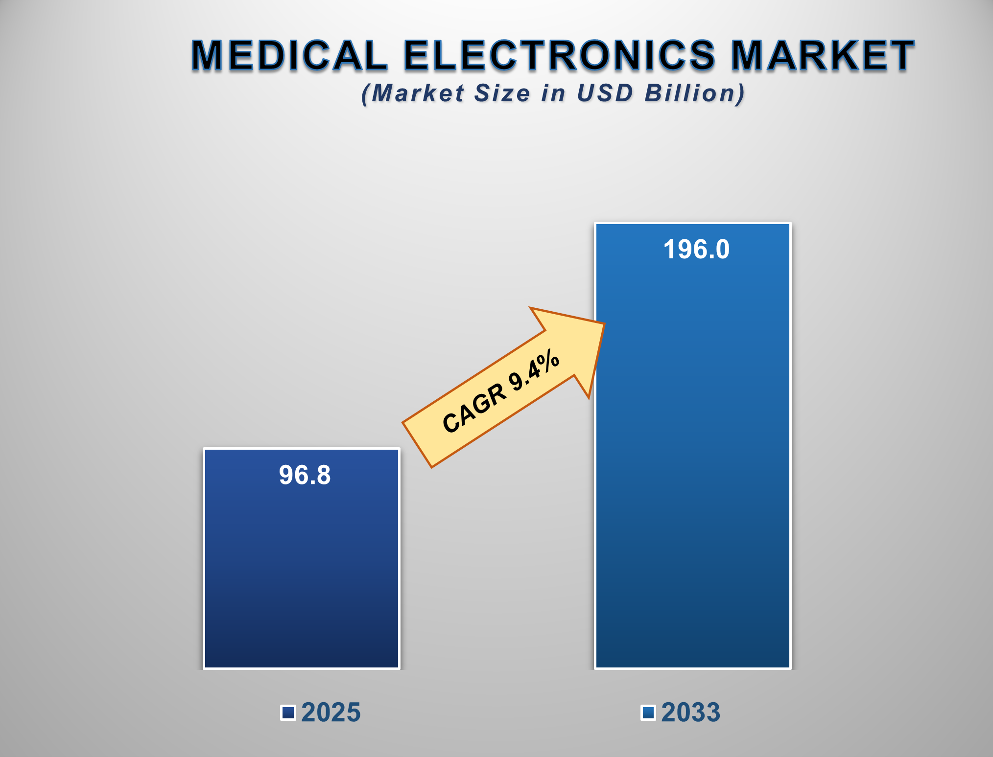 Medical Electronics Market