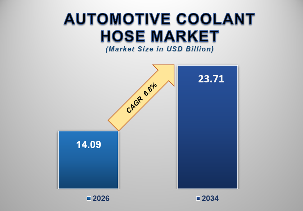Automotive Coolant Hose Market Size