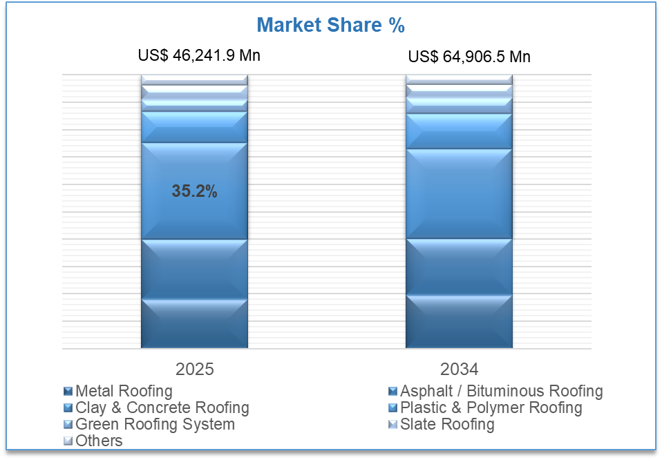 Europe Roofing Market Size