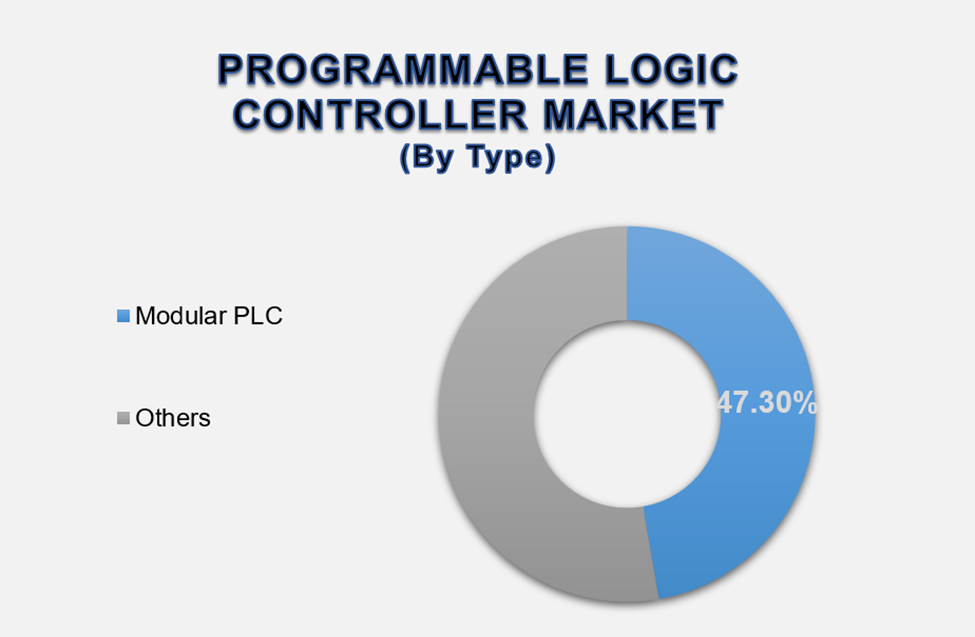 Programmable Logic Controller Market Size By Segments