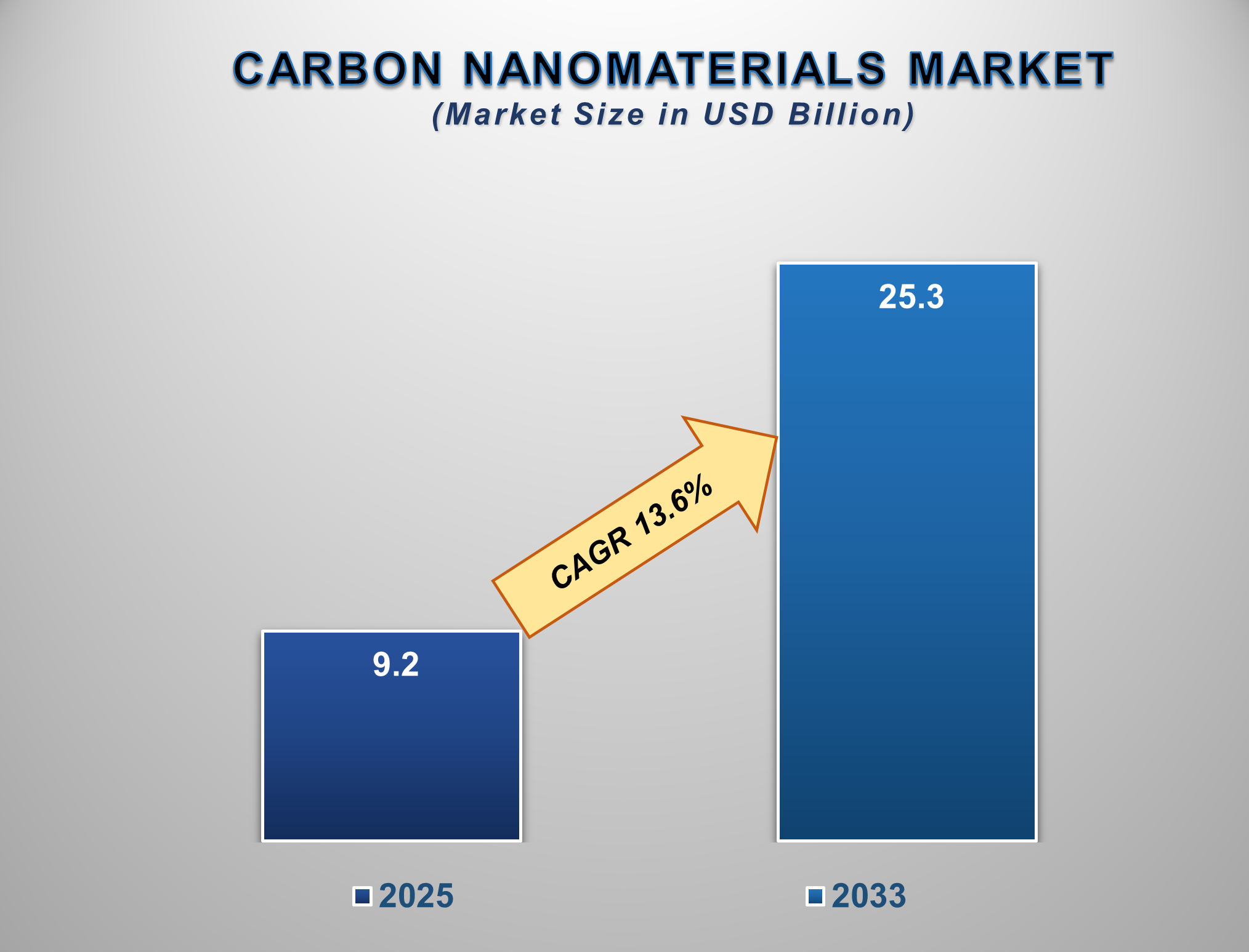 Carbon Nanomaterials Market