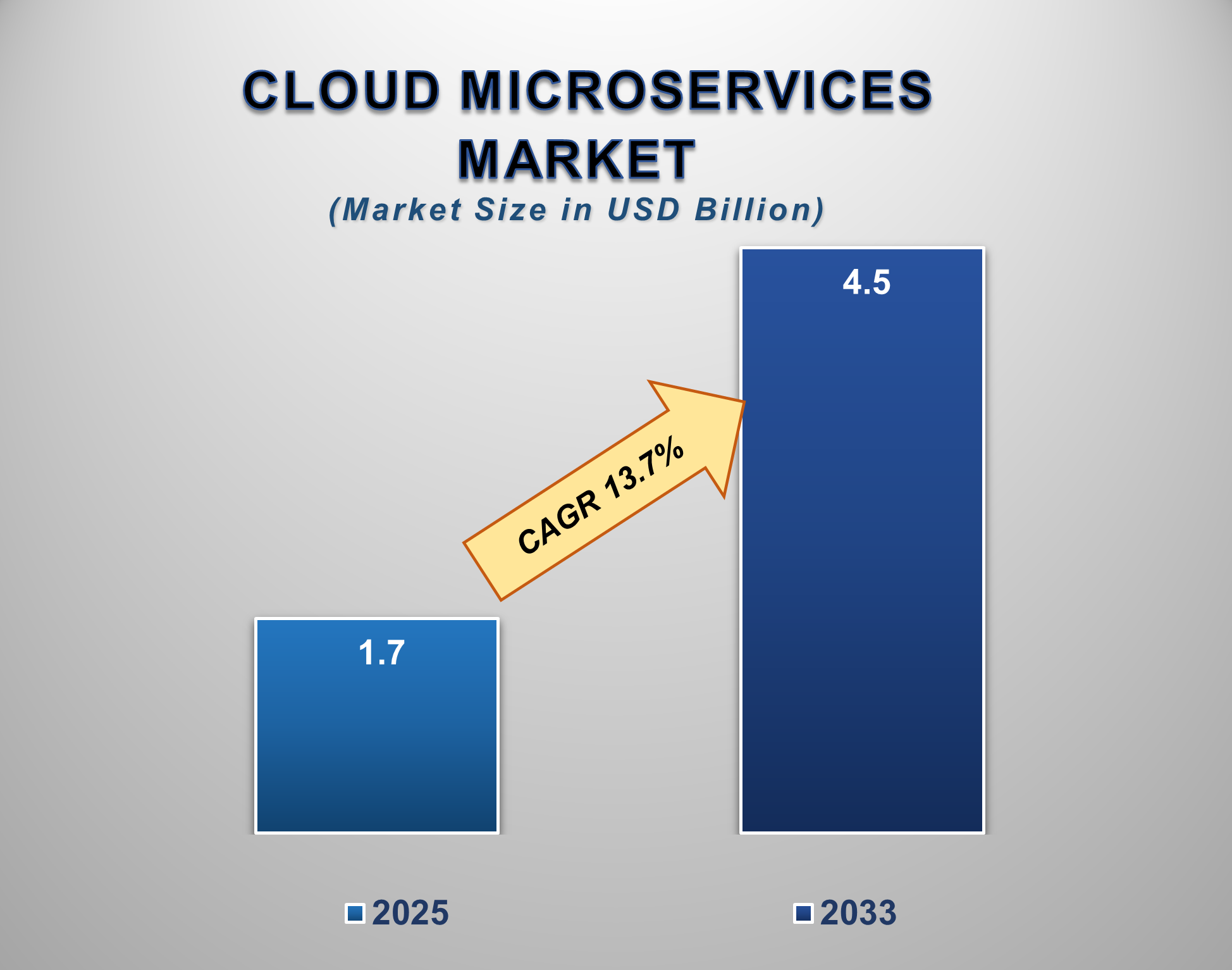 Cloud Microservices Market