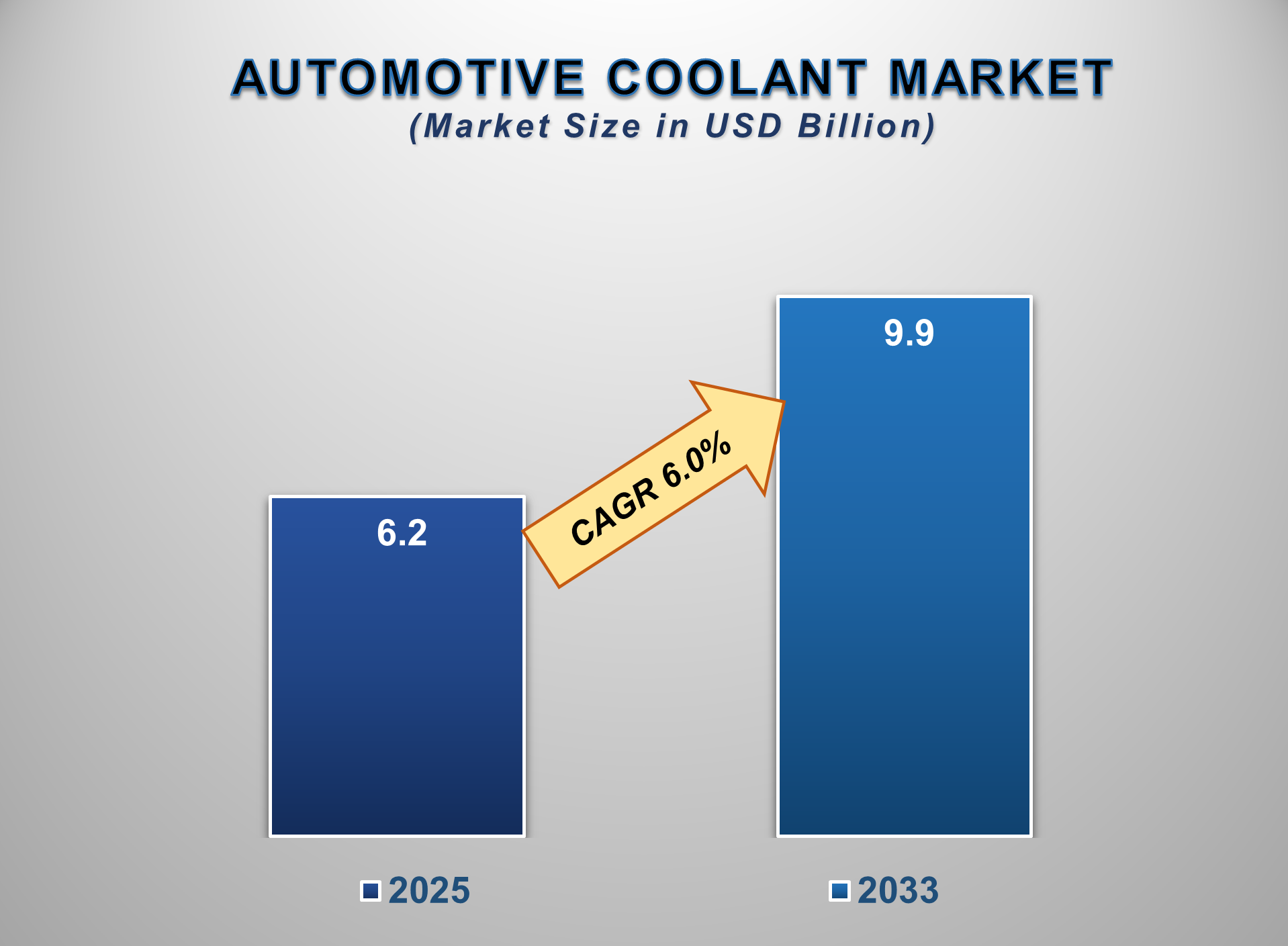 Automotive Coolant Market