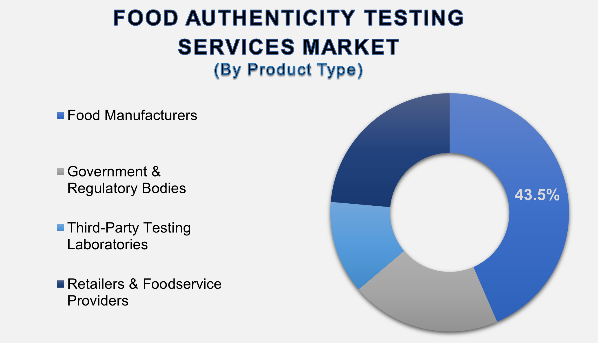 Food Authenticity Testing Services Market