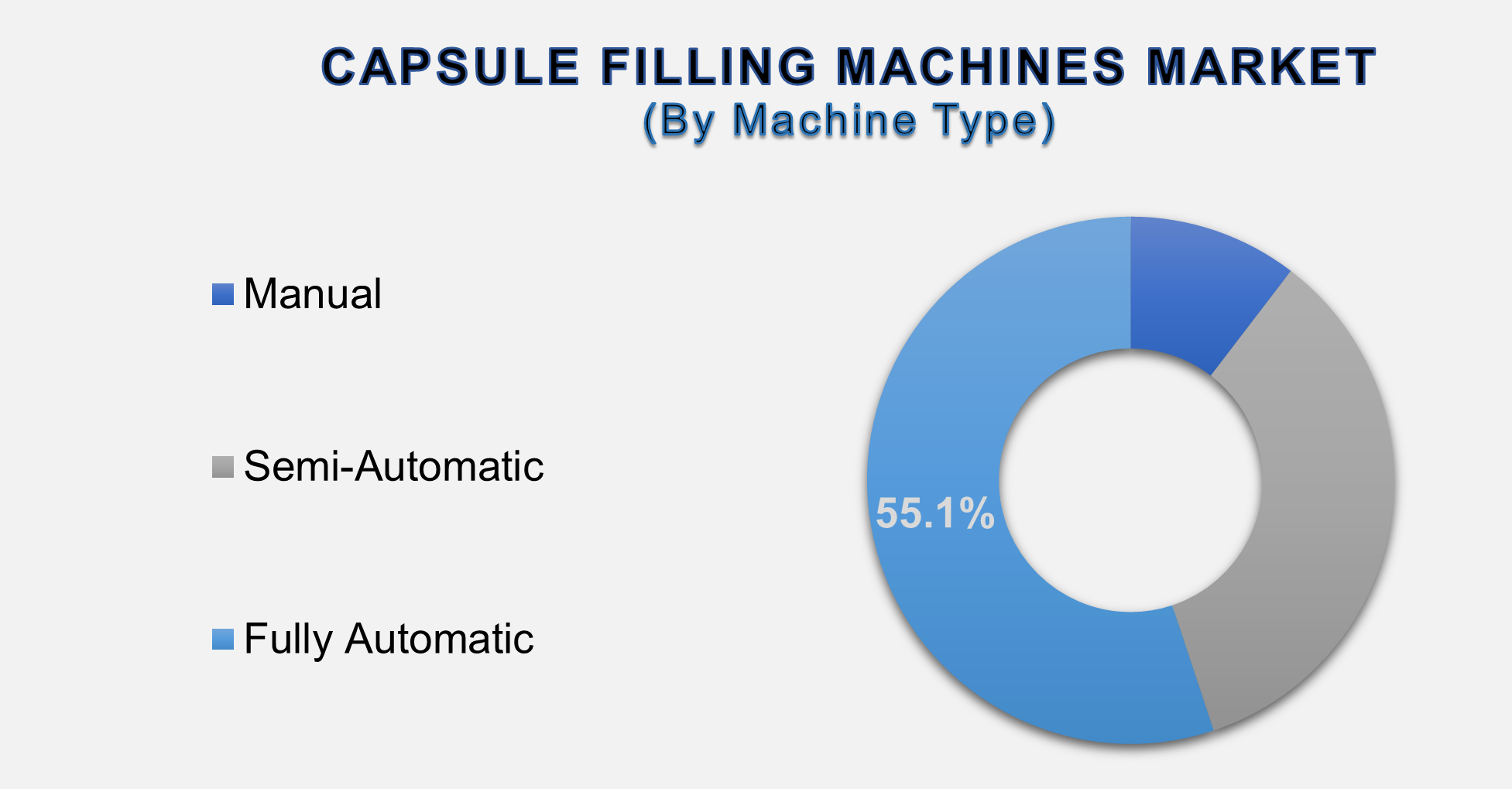 Capsule Filling Machines Market