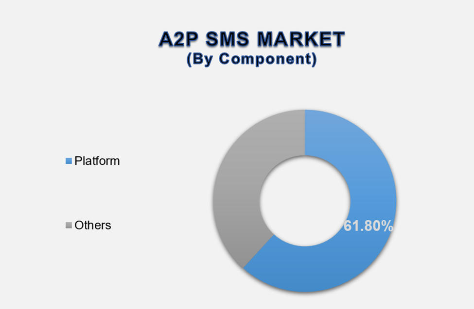 A2P SMS Market Size By segments