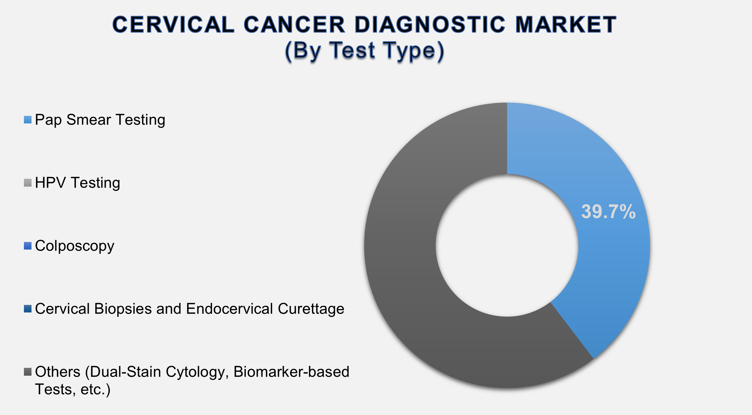 Cervical Cancer Diagnostic Market Size By Segments