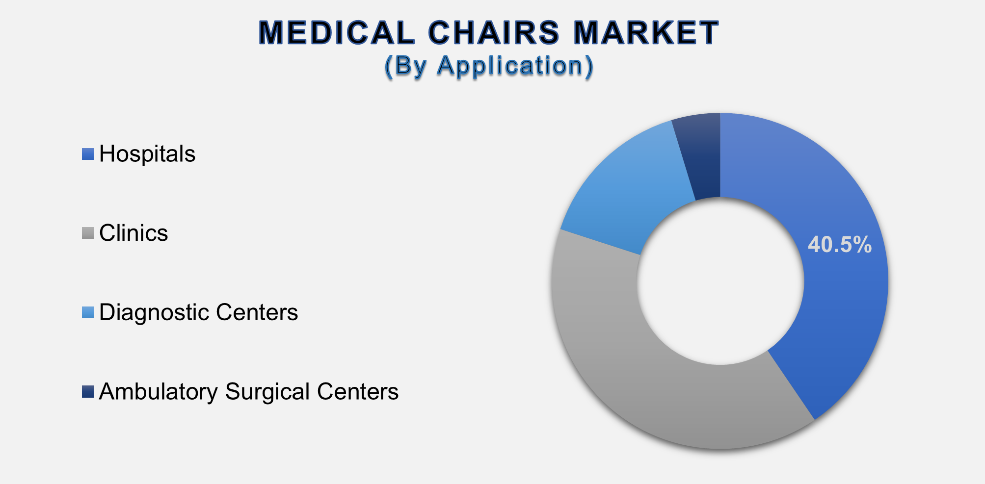 Medical Chairs Market
