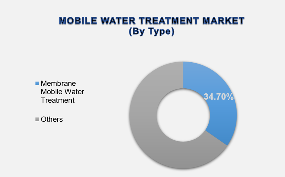 Mobile Water Treatment Market Size By Segments