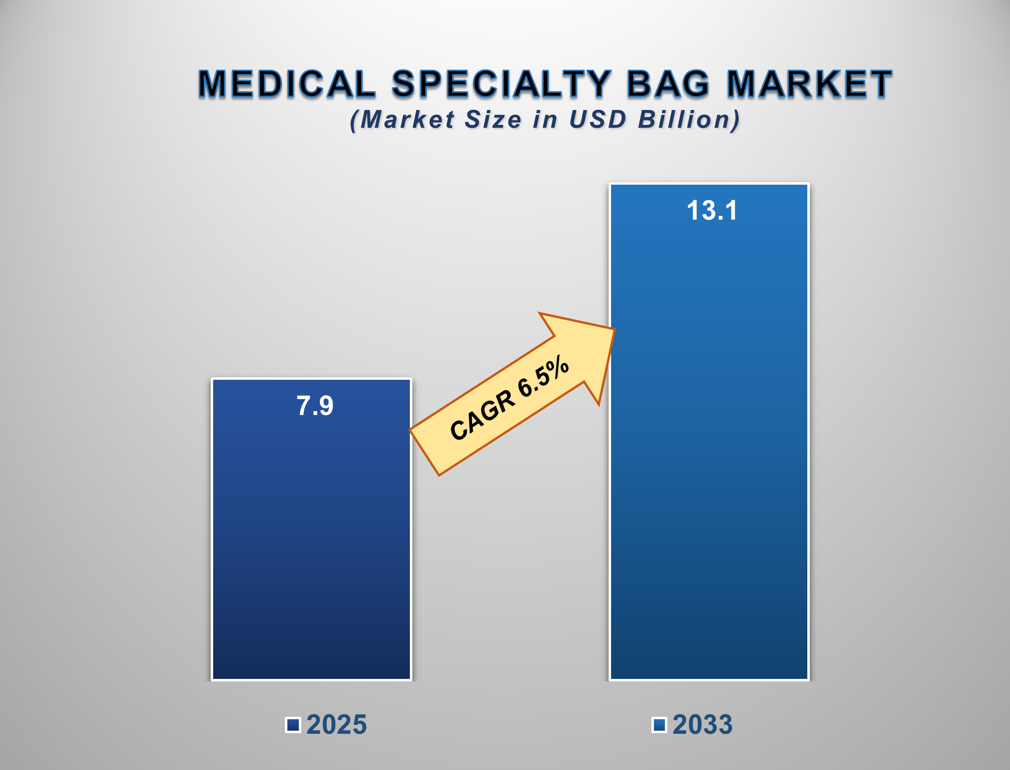 Medical Specialty Bag Market