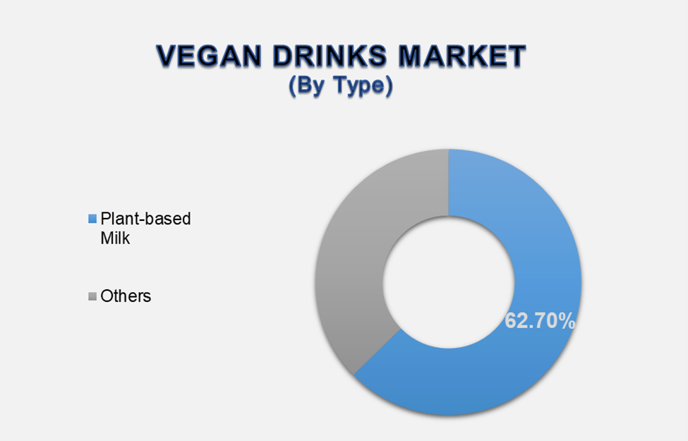 Vegan Drinks Market 2