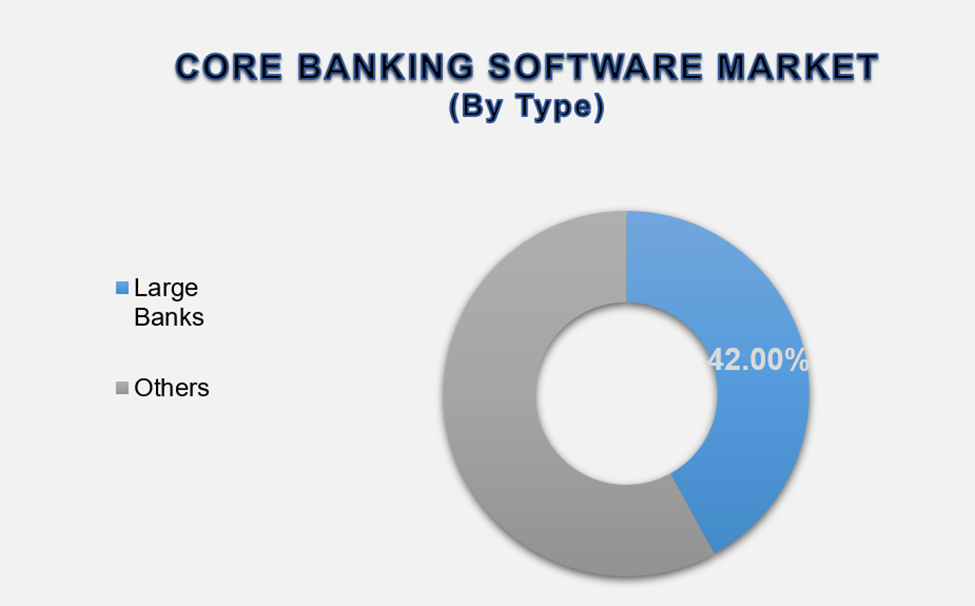 Core Banking Software Market Size By Segments