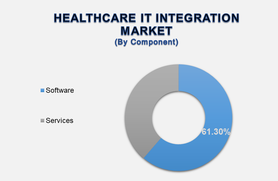 Healthcare IT Integration Market 2