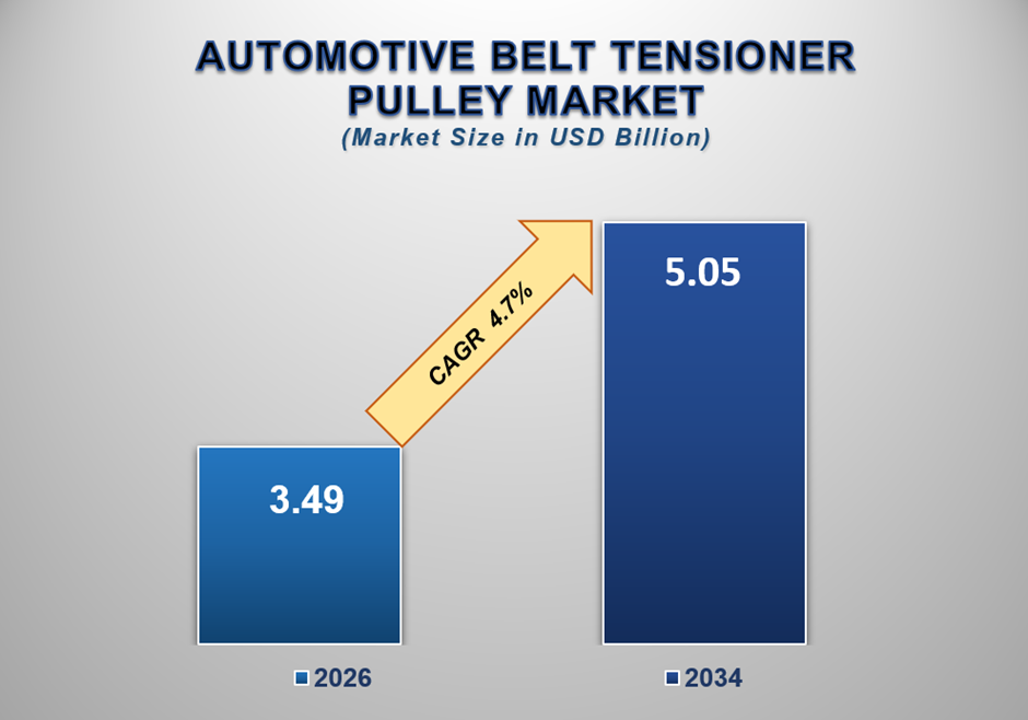 Automotive Belt Tensioner Pulley Market Size