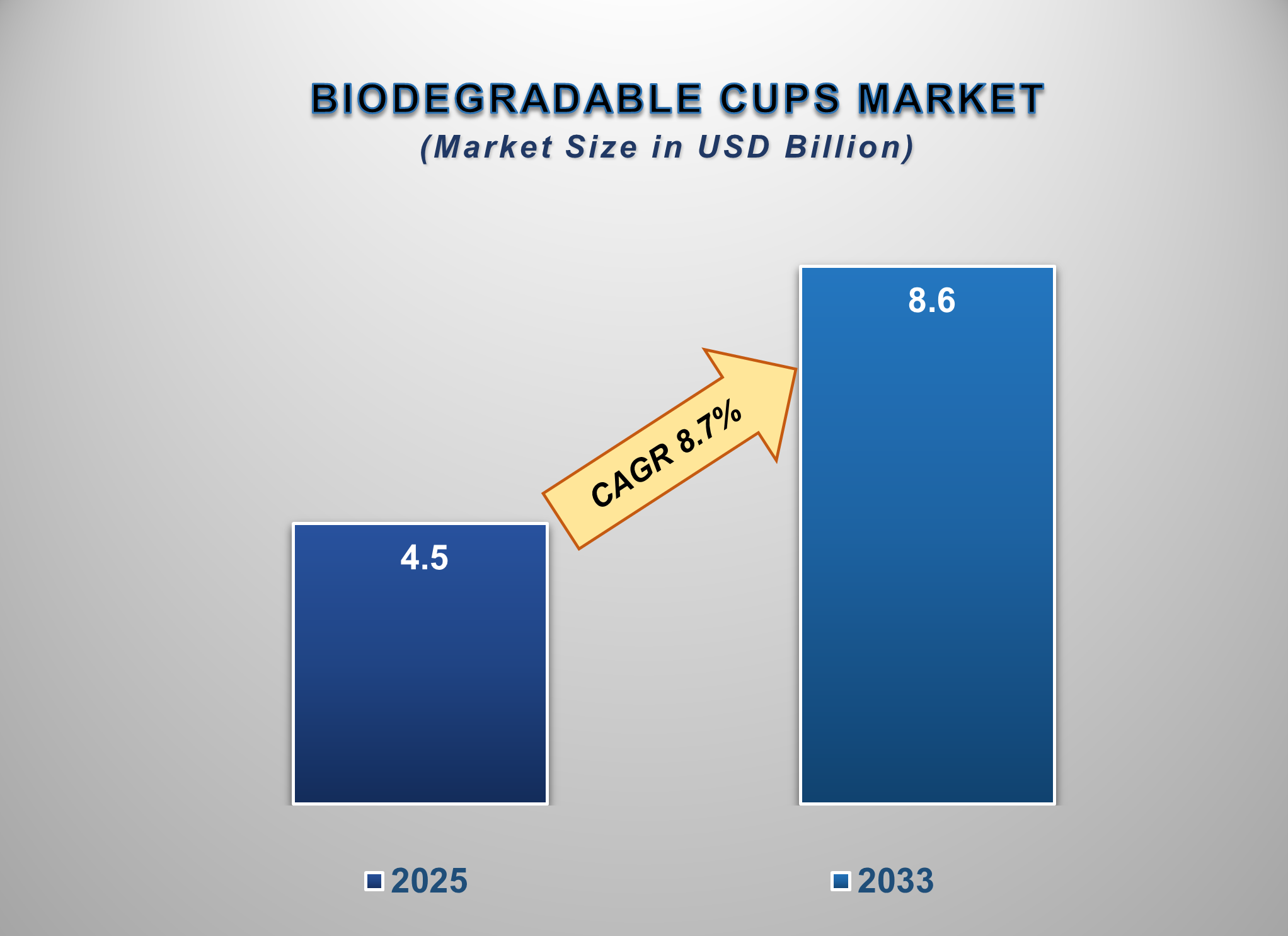 Biodegradable Cups Market