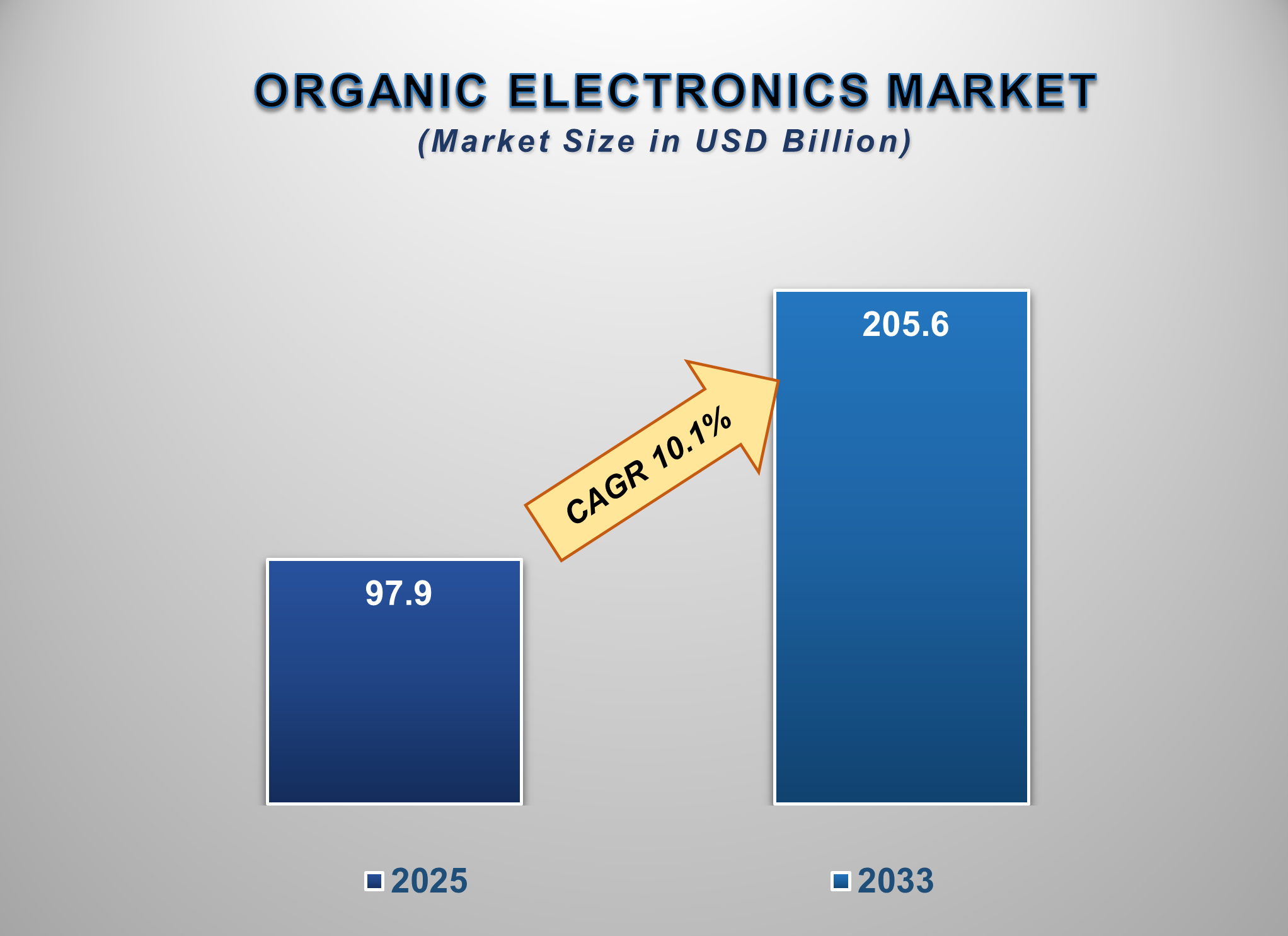 Organic Electronics Market