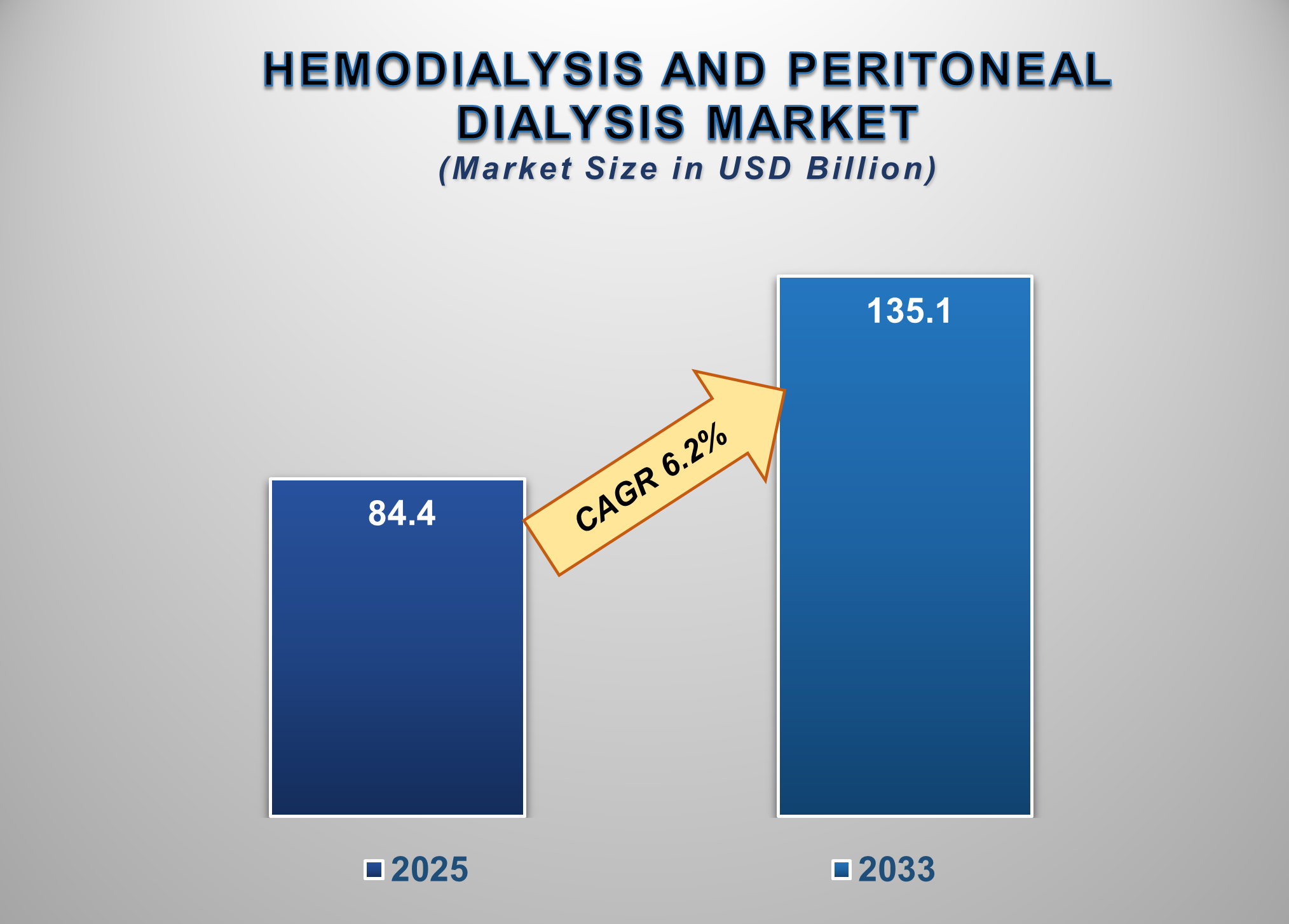 Hemodialysis and Peritoneal Dialysis Market