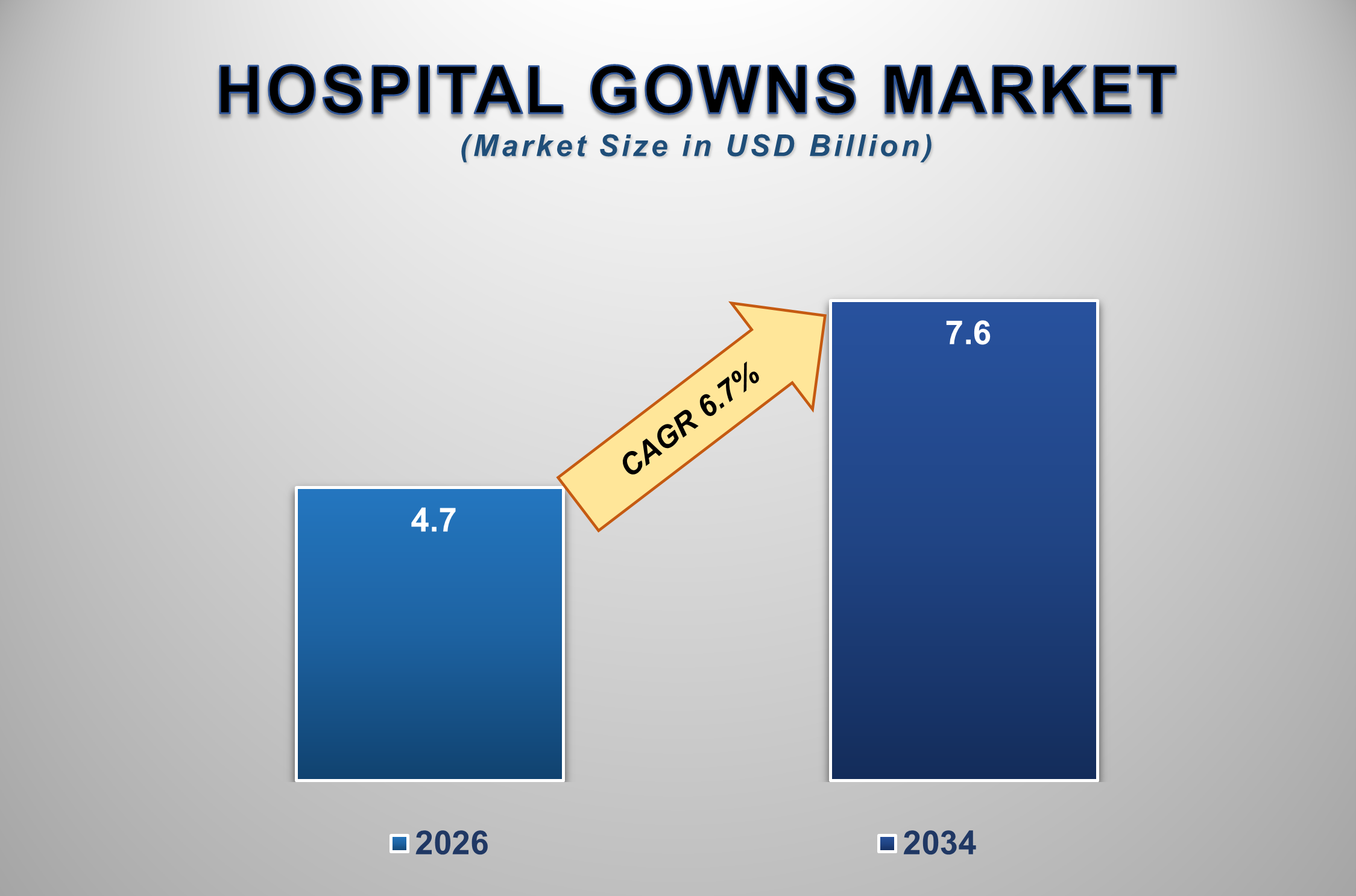 Hospital Gowns Market Size