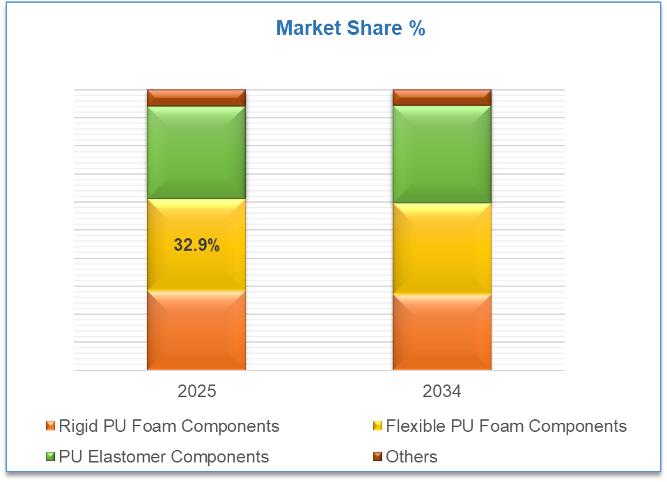 Polyurethane (PU) Components Market Size