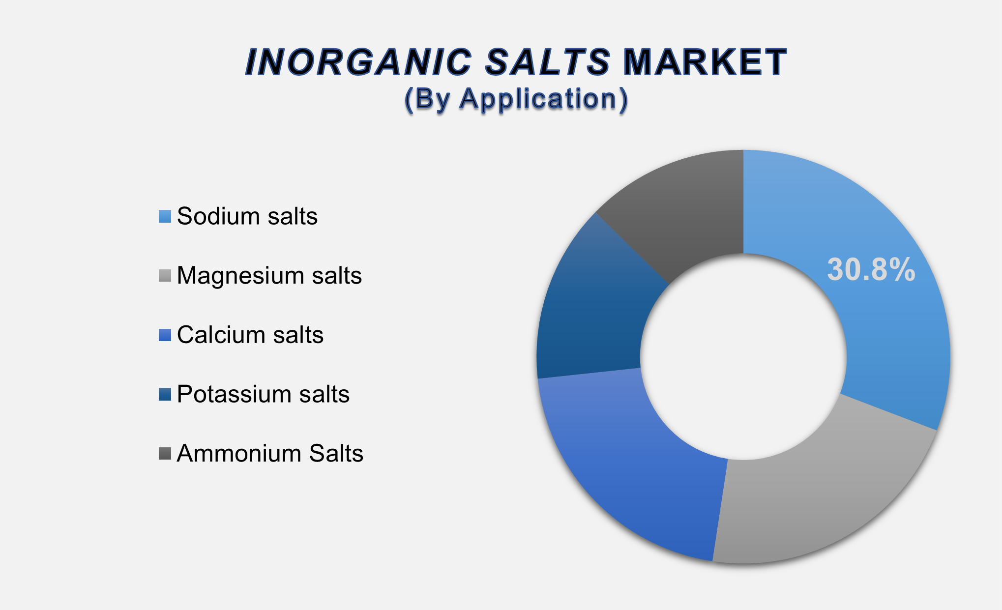 Inorganic Salts Market 2