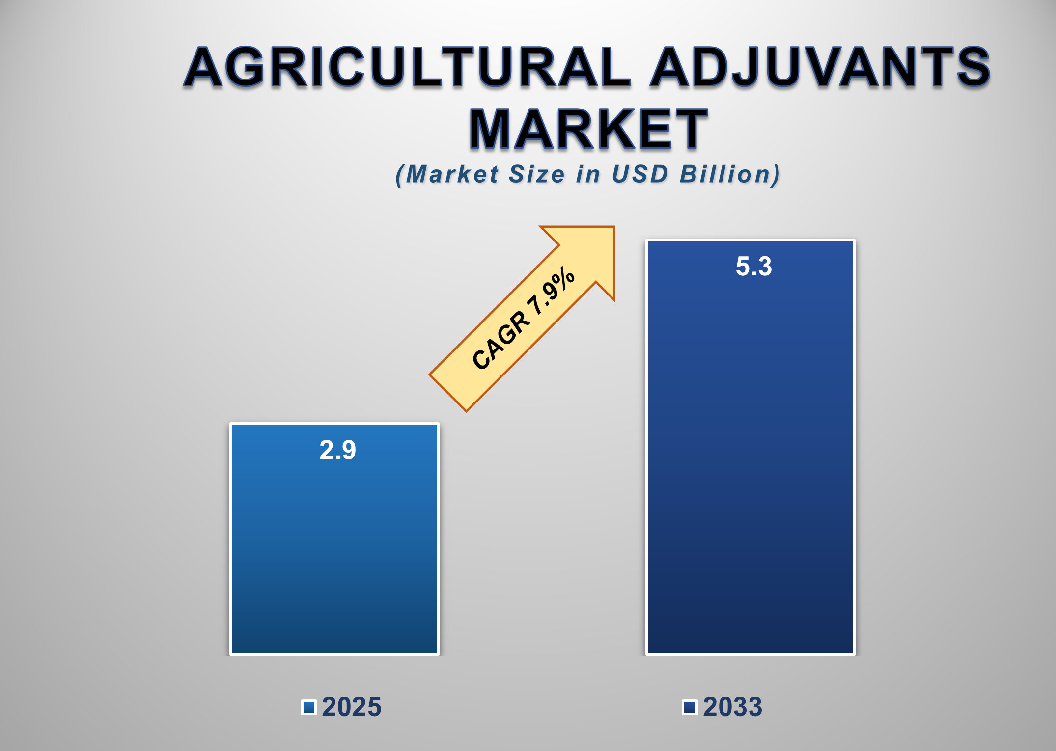 Agricultural Adjuvants Market