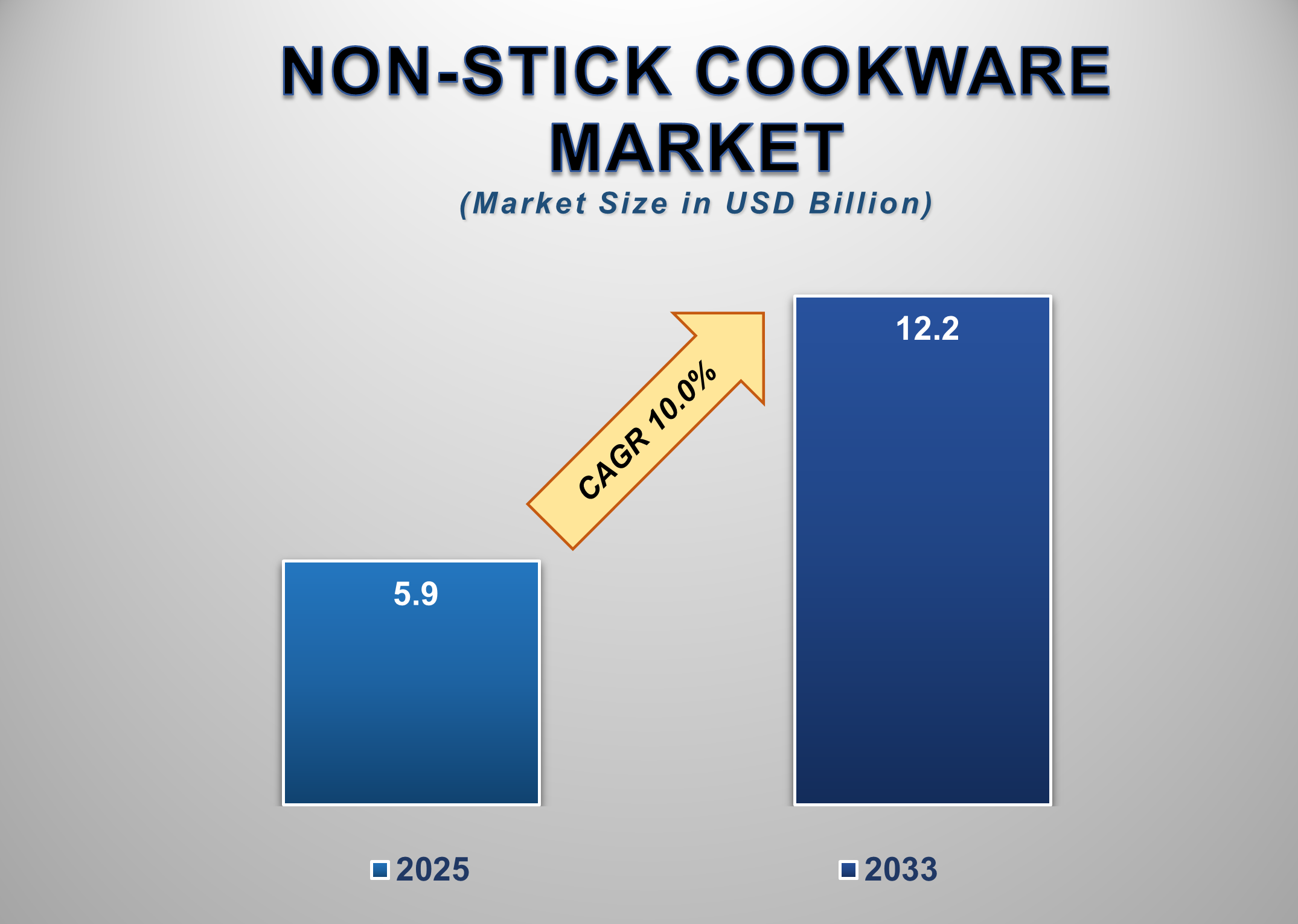 Non-stick Cookware Market