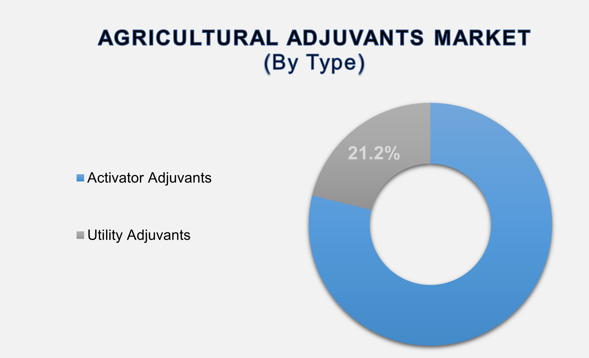 Agricultural Adjuvants Market